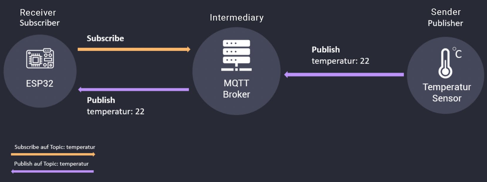 Illustration of a simplified MQTT communication