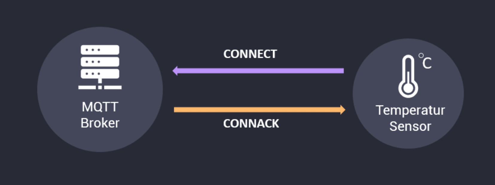 Connection establishment between client and broker